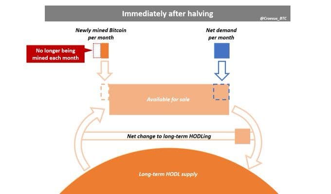 Bitcoin Supply Immediately After Halving